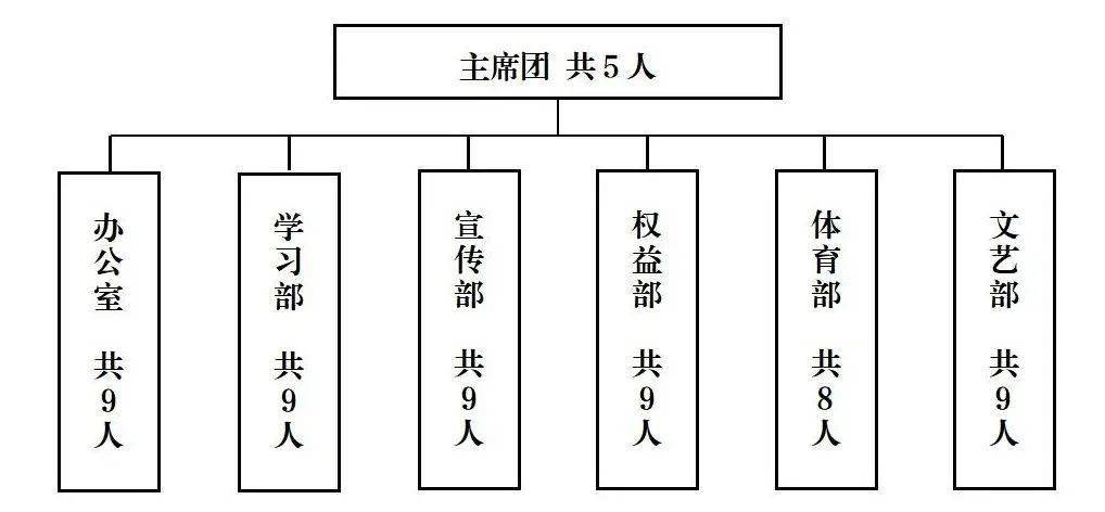 滁州學院學生會組織改革情況