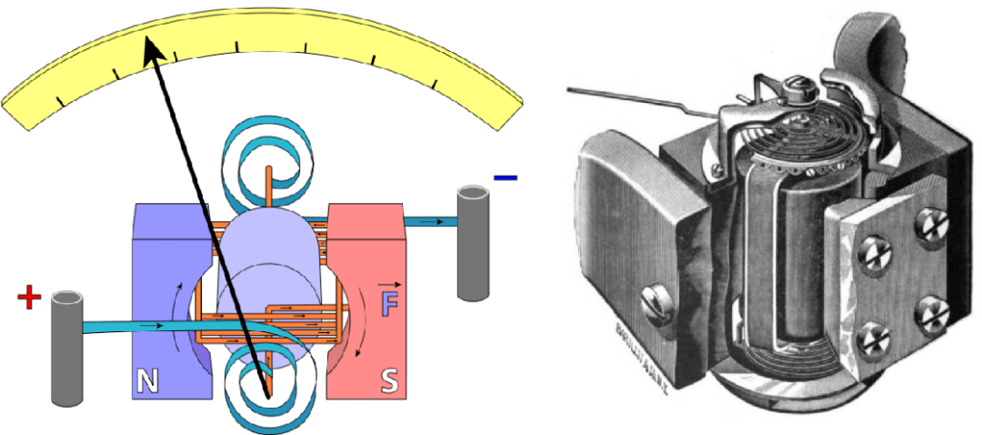 使用精细漆包线绕制的空心线圈悬挂在永磁铁磁极内,在通过直流电流后