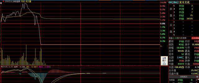 5倍大牛股闪跌20%,更有25分钟砸出"天地板",啥情况?