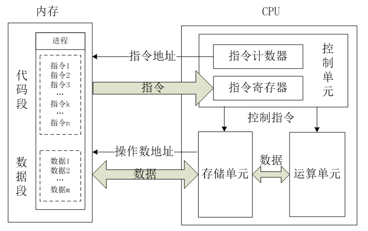 arm-cpu原理,基于arm的soc讲解