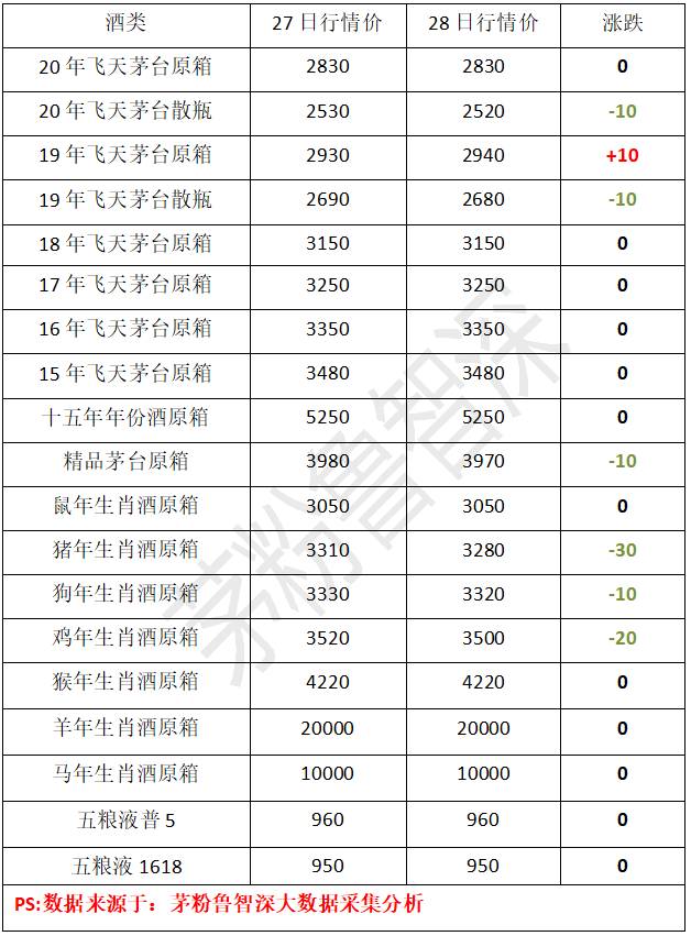 28日茅台酒价格表 (数据来源:茅粉鲁智深)