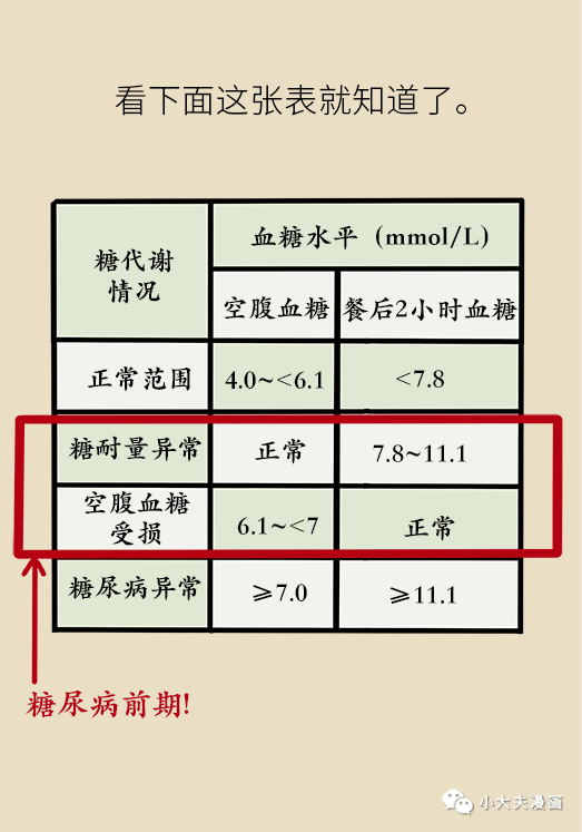 【科普知识】空腹血糖正常等于没有糖尿病?