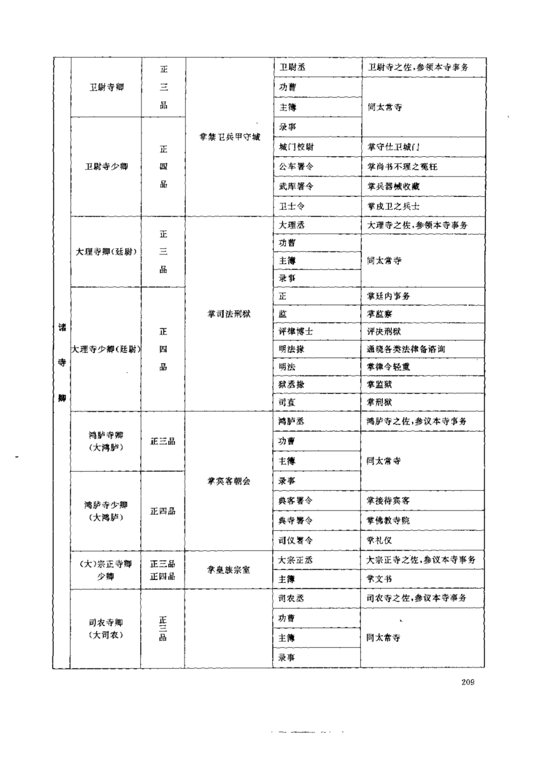 歷代職官表兩晉南北朝職官表官制剖面表