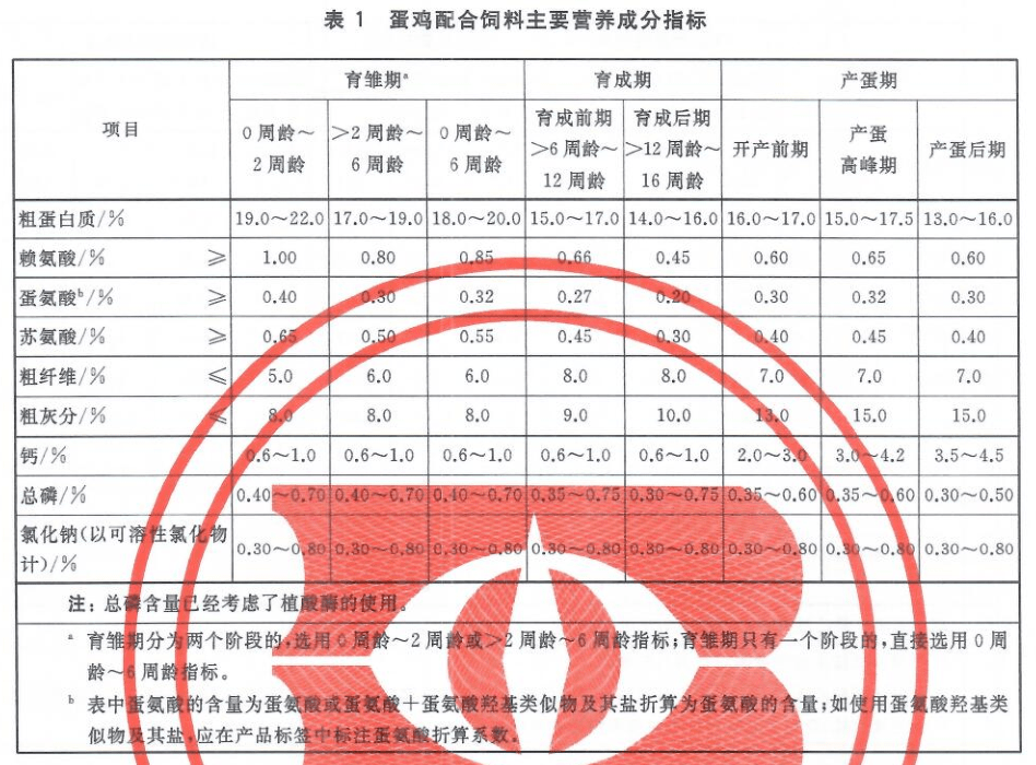 白羽肉鸡料肉比对照表图片