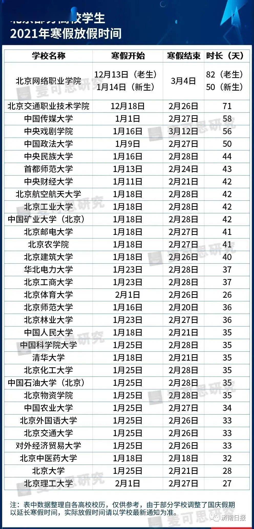 山東32所高校寒假時間公佈!附國內其他高校假期安排