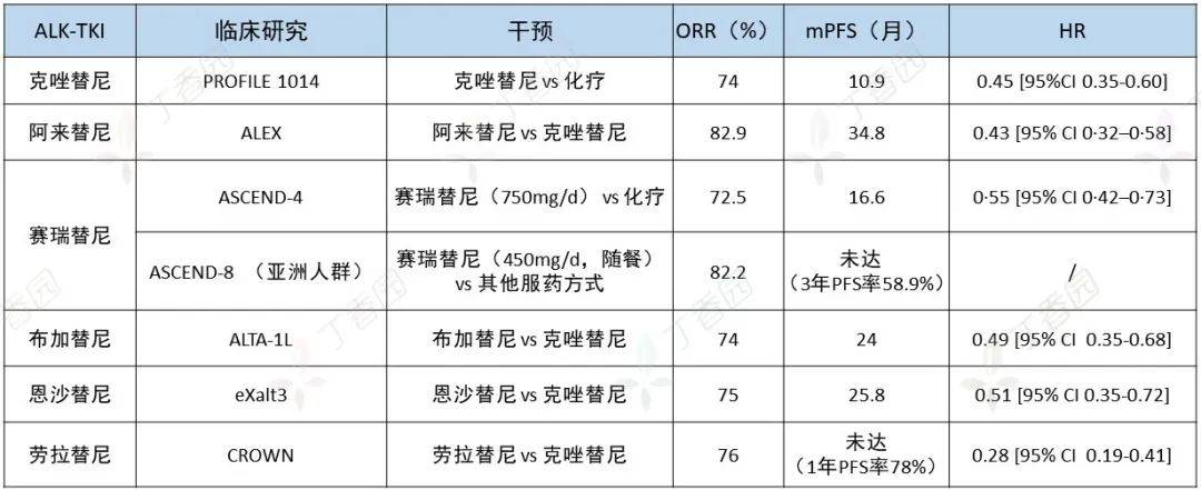 勞拉替尼vs克唑替尼治療晚期alk陽性nsclc誰更優