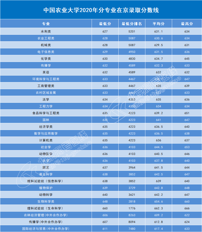 農業類大學錄取分數線排名_2024年中國農業大學錄取分數線(2024各省份錄取分數線及位次排名)_農業2021年高考錄取分數線