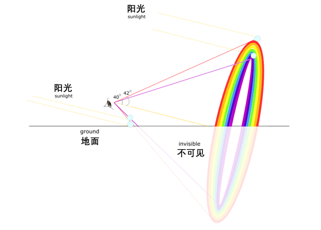 彩虹光路图图片