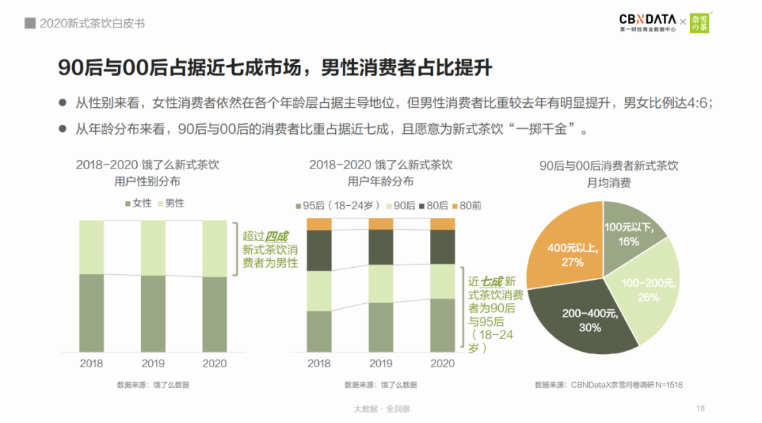 90後與95後佔據7成市場,女性雖然仍然佔據主導地位,但是男性消費者