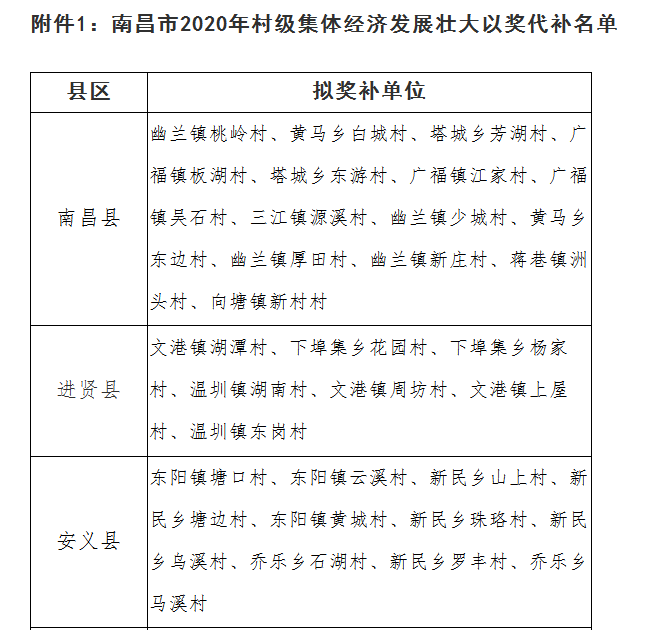 2020年农村集体产权制度改革以奖代补名单 2020年12月1日 接下来 我们