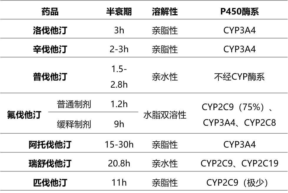 一文弄清各种他汀的区别与应用