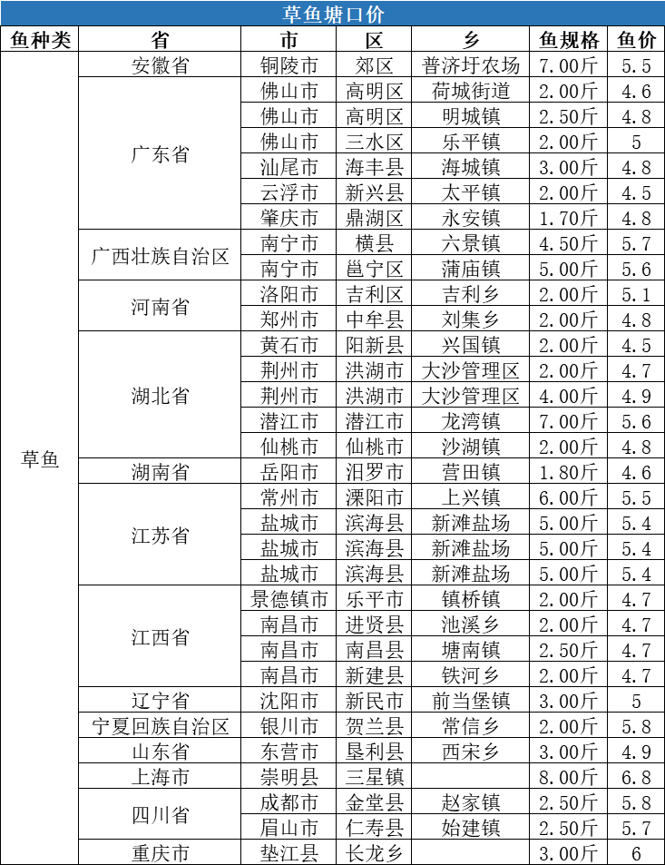 存塘少,养户惜售养越冬鱼,草鱼,鲫鱼,鲤鱼,黄颡鱼,加州鲈全线涨