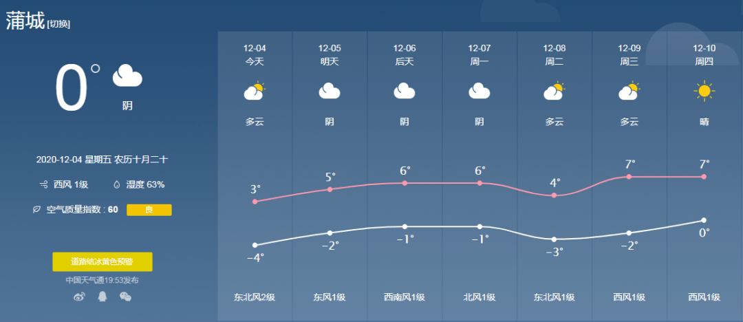 蒲城最低溫降至-4℃,一看天氣預報小編髮現院子水桶裡有一層薄冰今早