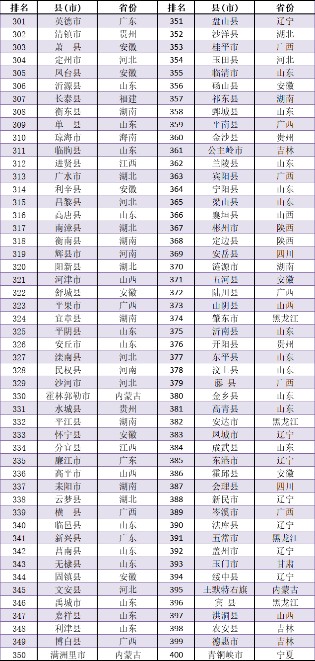 最新百强县排名2020_2020全国百强县名单出炉,榆林这些地方上榜