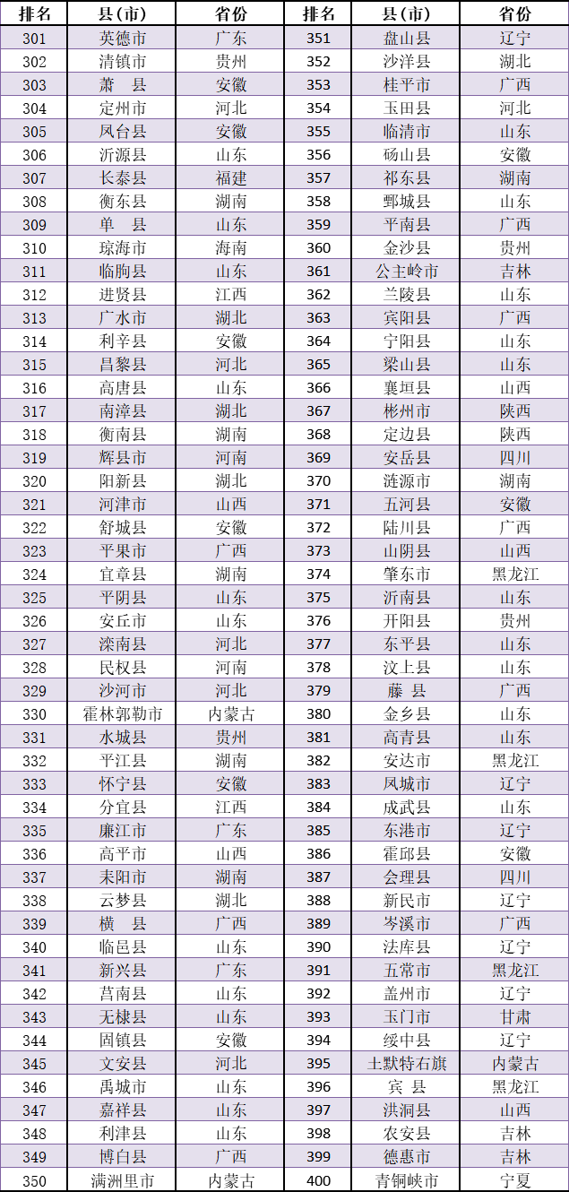 最新百强县排名2020_重磅!2020全国百强县名单出炉,这些县域成功上榜!