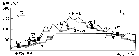 下图为横跨澳大利亚大分水岭的调水工程示意图.(2020.