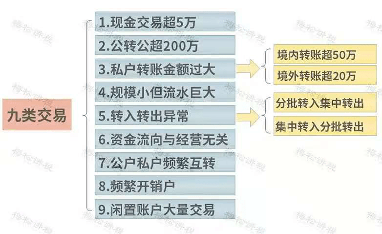 金税四期、智慧稽查、智能分析平台、税收征管协同……今起,10种情形7个行业风险巨大,这41种行为将重点监控!_功能