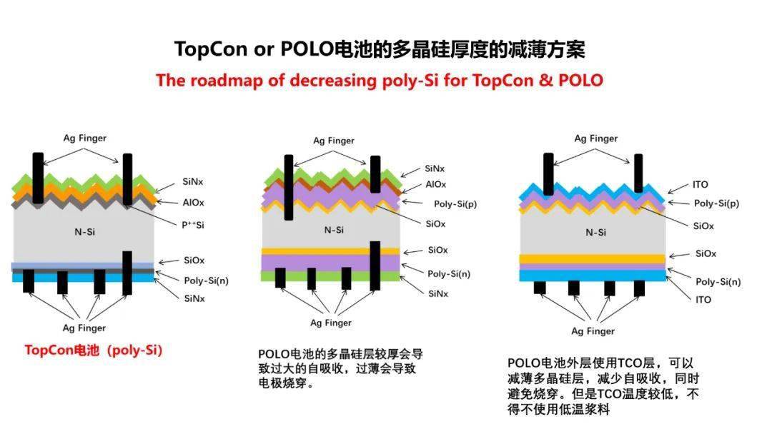 topcon電池面臨2個挑戰:電極與硅的接觸複合;多晶硅高溫退火過程的2種