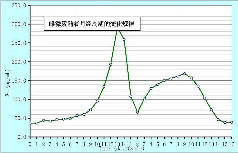 所以在正常的月经周期中雌激素水平呈现为双峰状的曲线(如图 2)