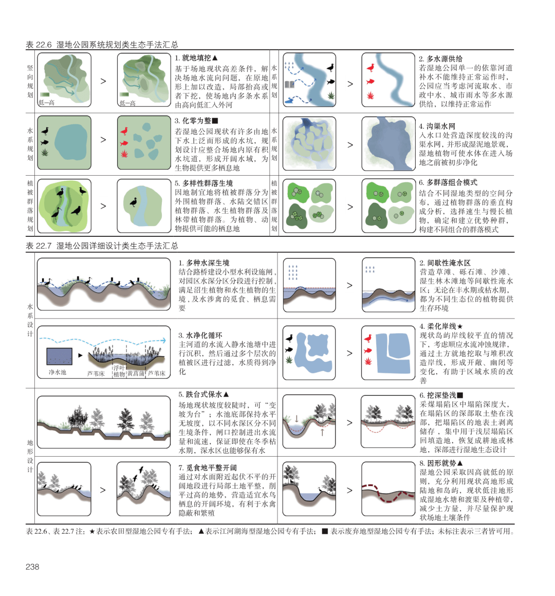 新书图解景观生态规划设计手法
