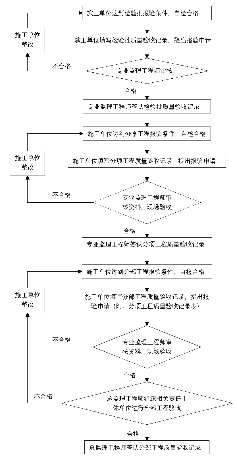 监理控制流程24施工阶段工程进度控制流程25施工阶段工程投资控制流程