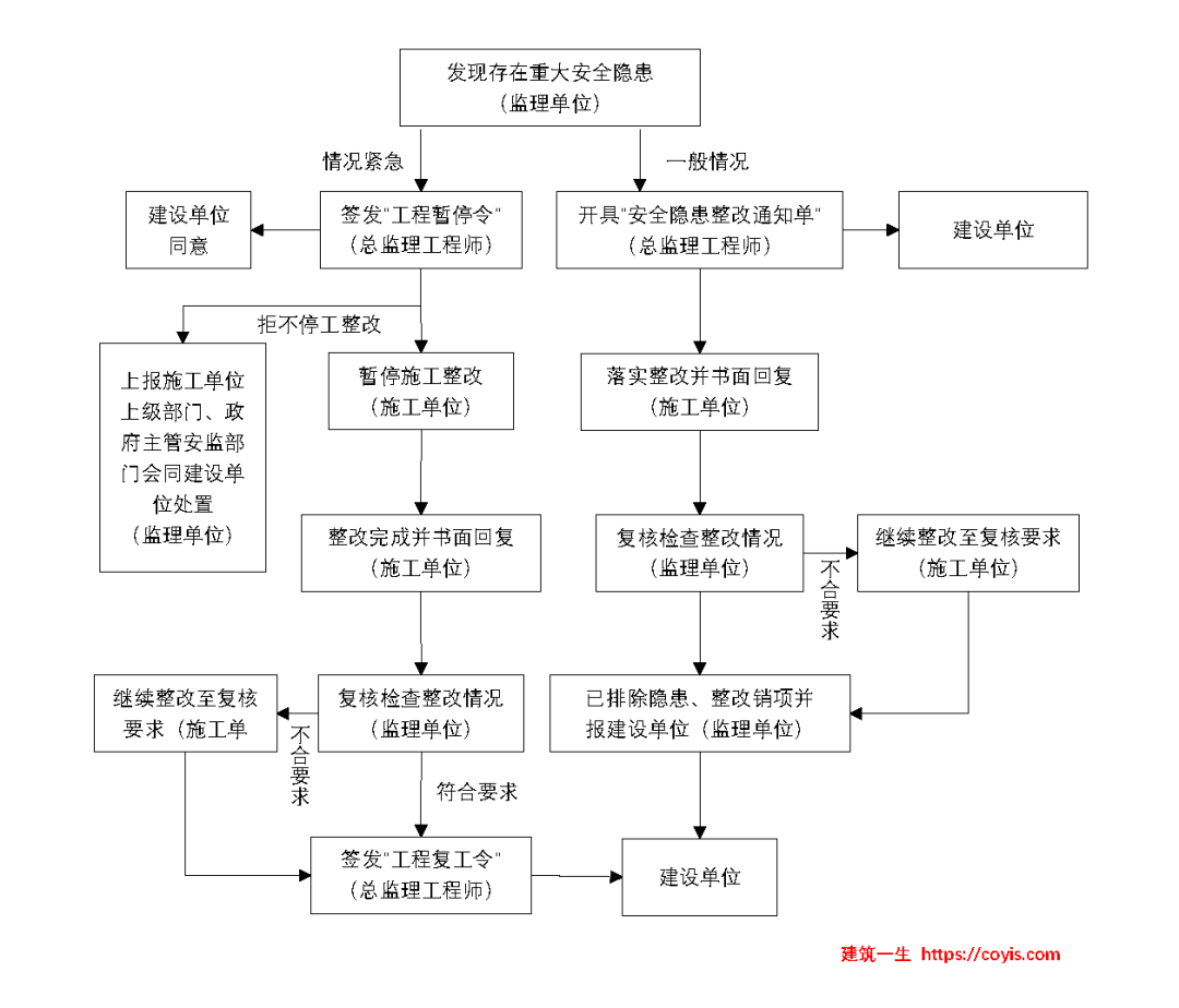 史上最全建筑工作流程图汇总
