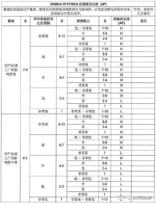 真對盡信fmea則不如無fmea對比ap值rpn值就是扯淡的