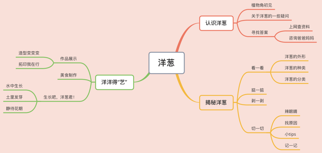 或许,你也喜欢洋葱——张浦中心幼儿园中9班微课程_手机搜狐网