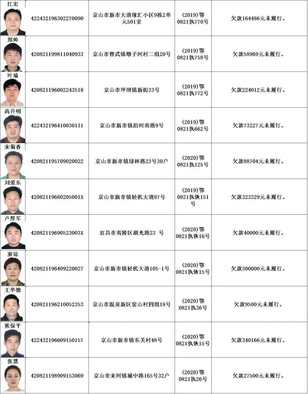 实名曝光荆门最新一批失信人员名单来了