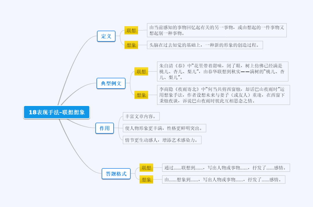 【记叙文阅读18】表现手法-联想想象