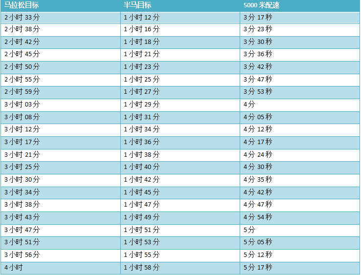 5000米重複跑4組2500米,每組之間800米慢跑恢復2500米重複跑5組1000米