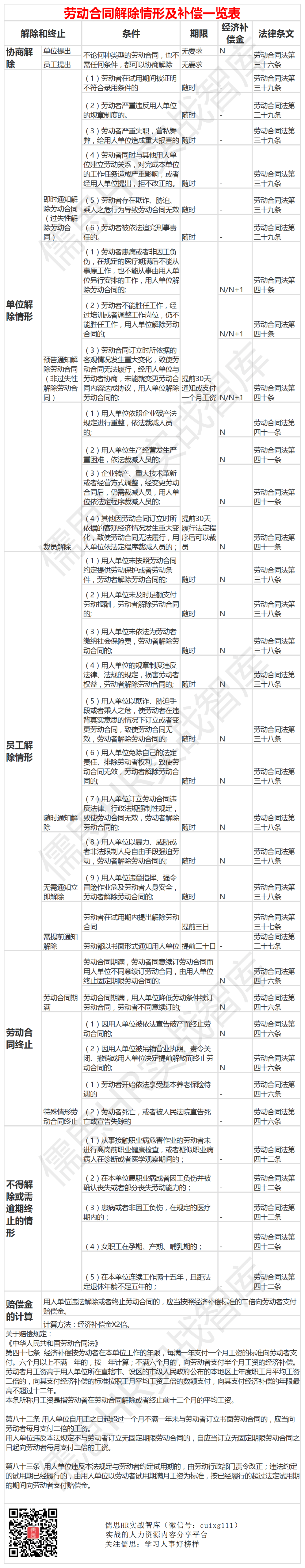 2020版离职经济补偿金计算方式一览表超详细