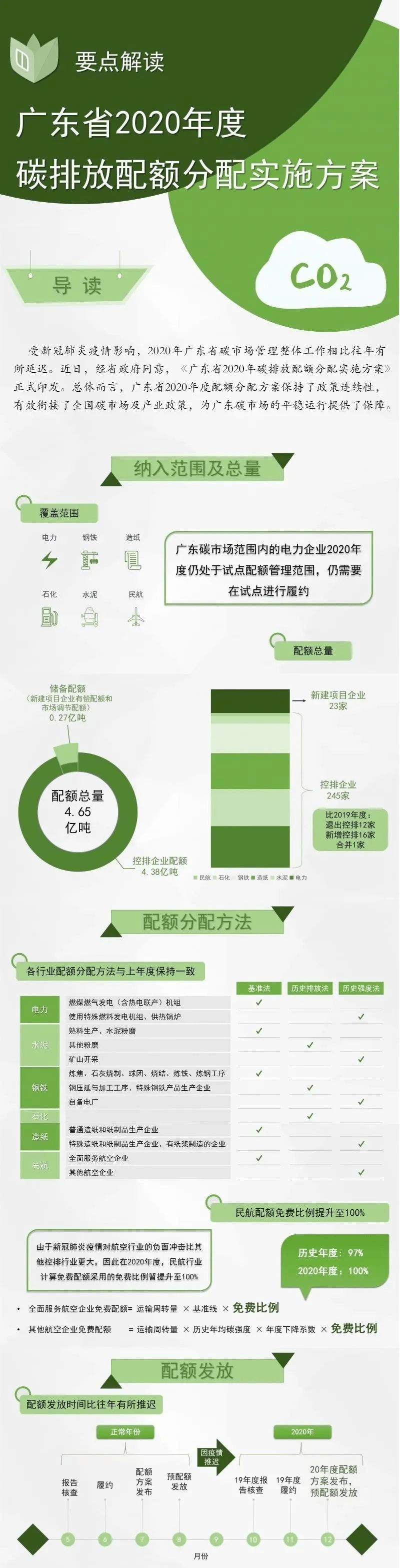 政策 广东省2020年度碳排放配额分配实施方案