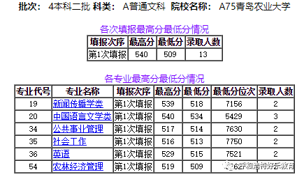 本科二批普通理科各批次錄取人數與分數線統計2020年青島農業大學圖丨