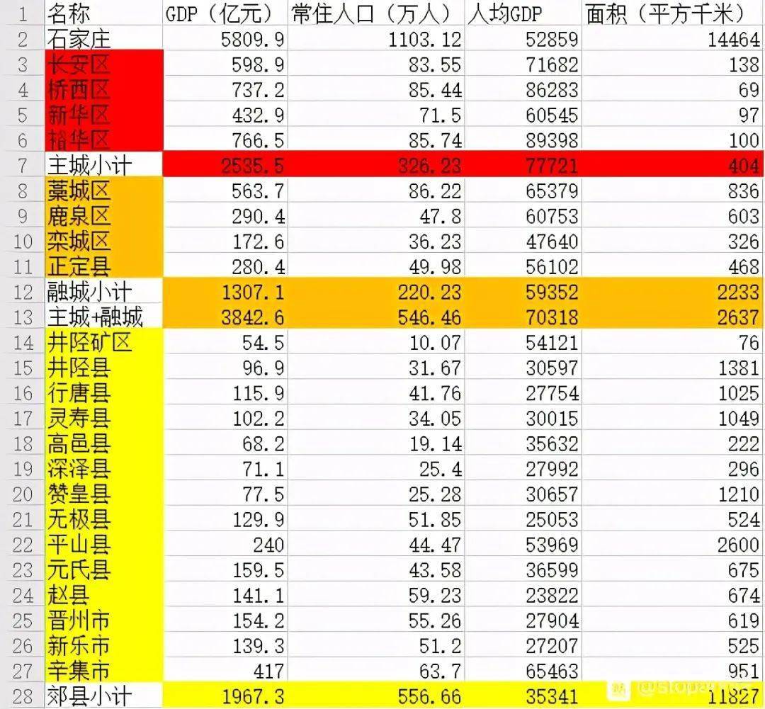 石家庄各区县gdp,主城区25355亿,赞皇