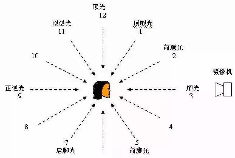 我们通常将摄影用光基本光位,由0度-180度进行划分