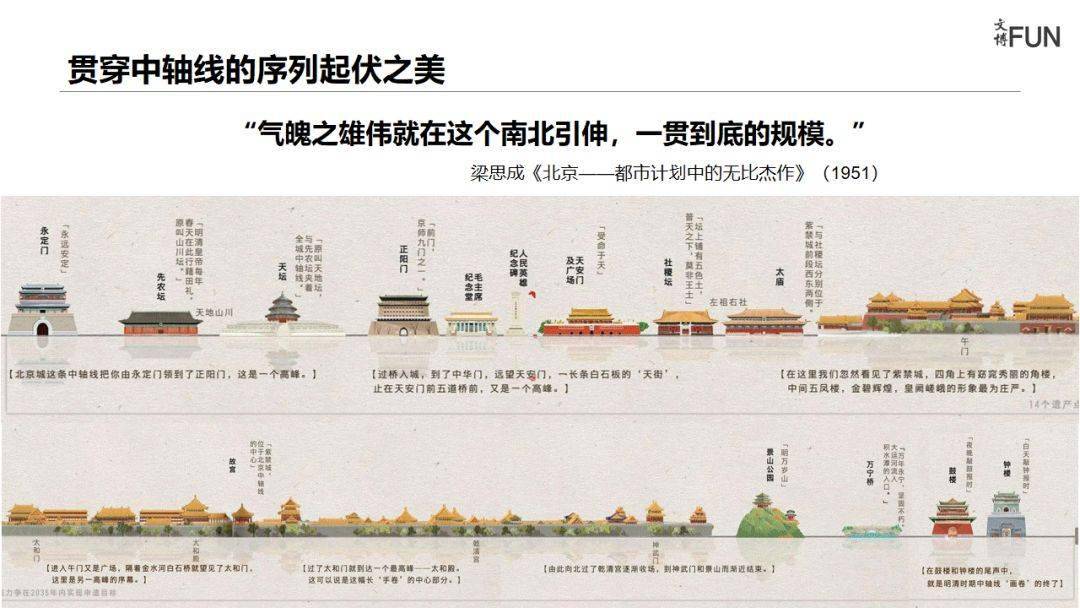 中轴线既是北京城市框架的脊梁,又是展现北京历史文化名城的主线.