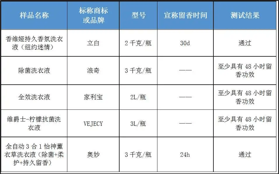 12款洗衣液对比立白汰渍去污较强花王芭菲抑菌较好