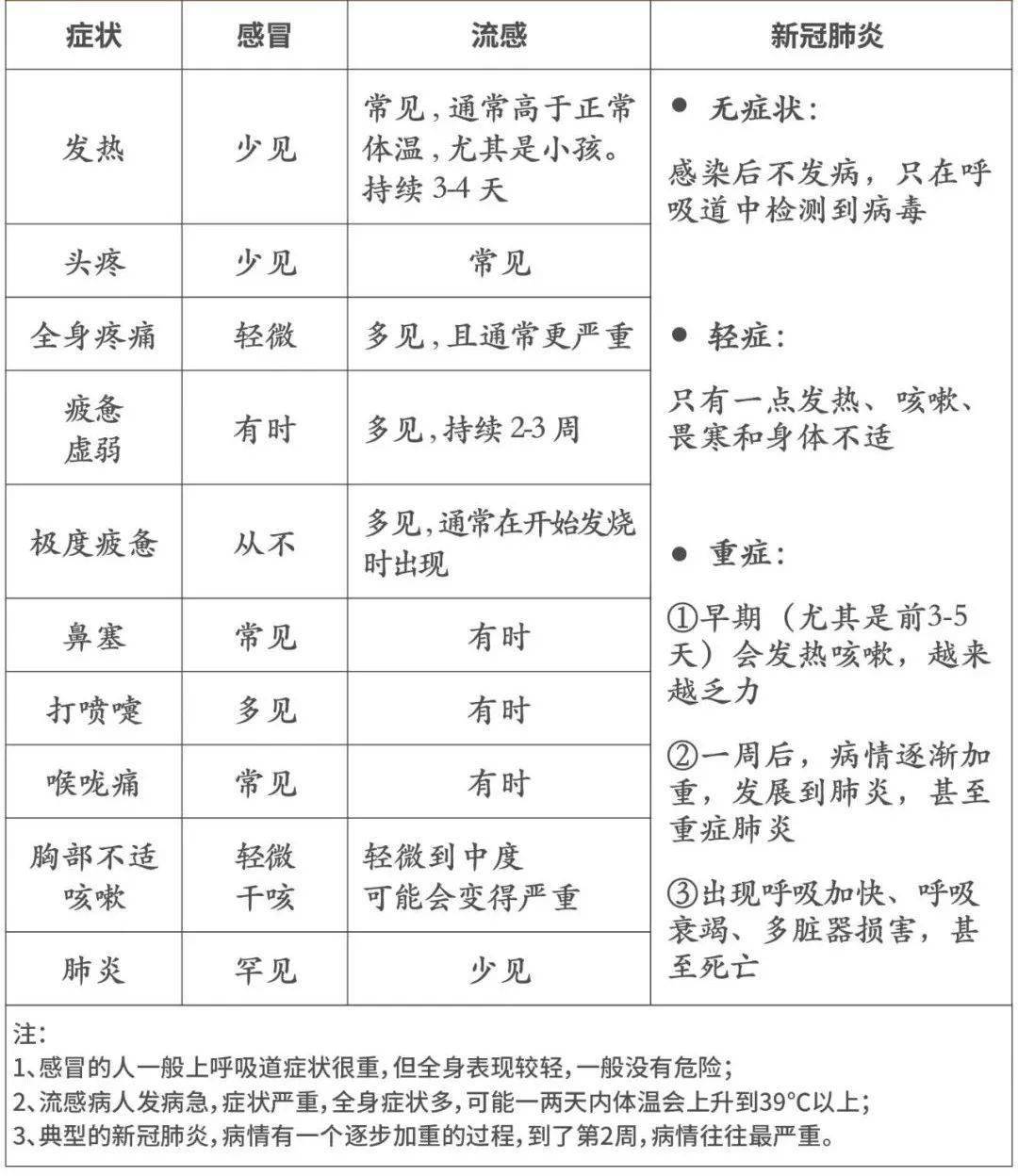 【收藏】感冒,流感和新冠有啥不同,一圖讀懂!_症狀