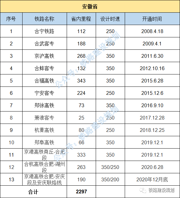 全国各省市区高铁里程排行榜