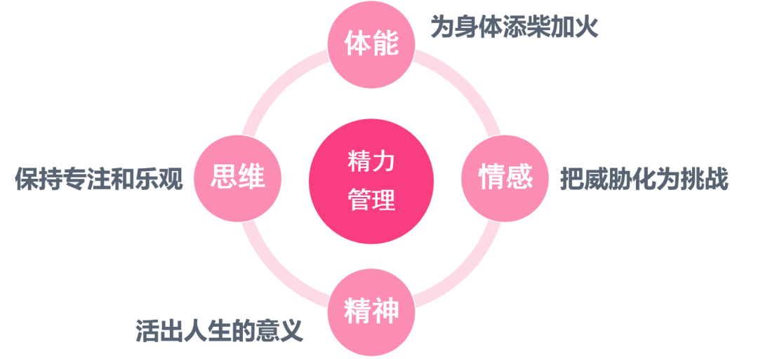 【职场不"心"苦】精力管理——我不叫"亚历山大"