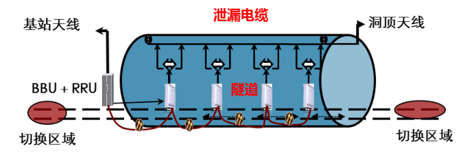 9ghz,无法满足5g演进,采用5/4漏缆可支持3.5ghz,优选2t2r