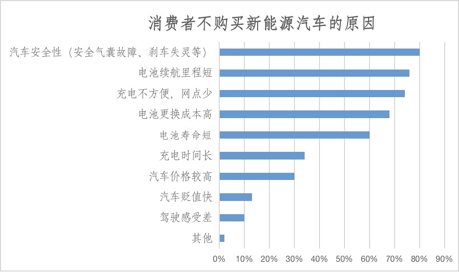 深圳市消委会新能源汽车消费调查结果出炉消费者最顾虑汽车安全性