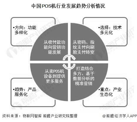 2020年中國pos機行業市場現狀及發展趨勢分析行業逐漸向智能化方向