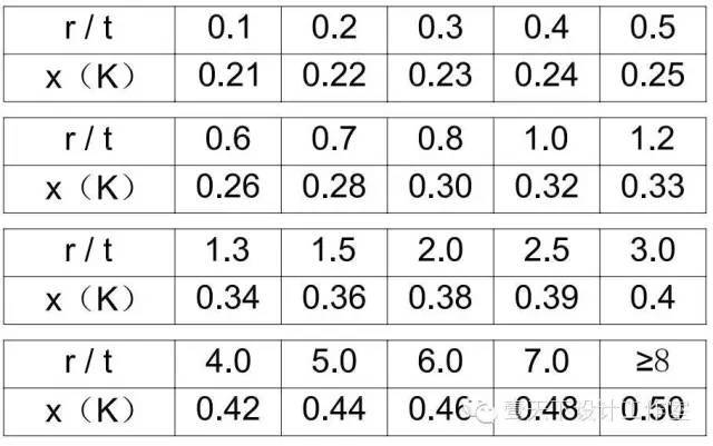 钣金折弯中性层位移系数 x (k因子)拜托,当然不用你来算,前辈们早已算