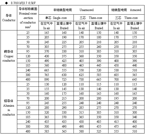 10kv銅芯,鋁芯電纜載流量查詢表