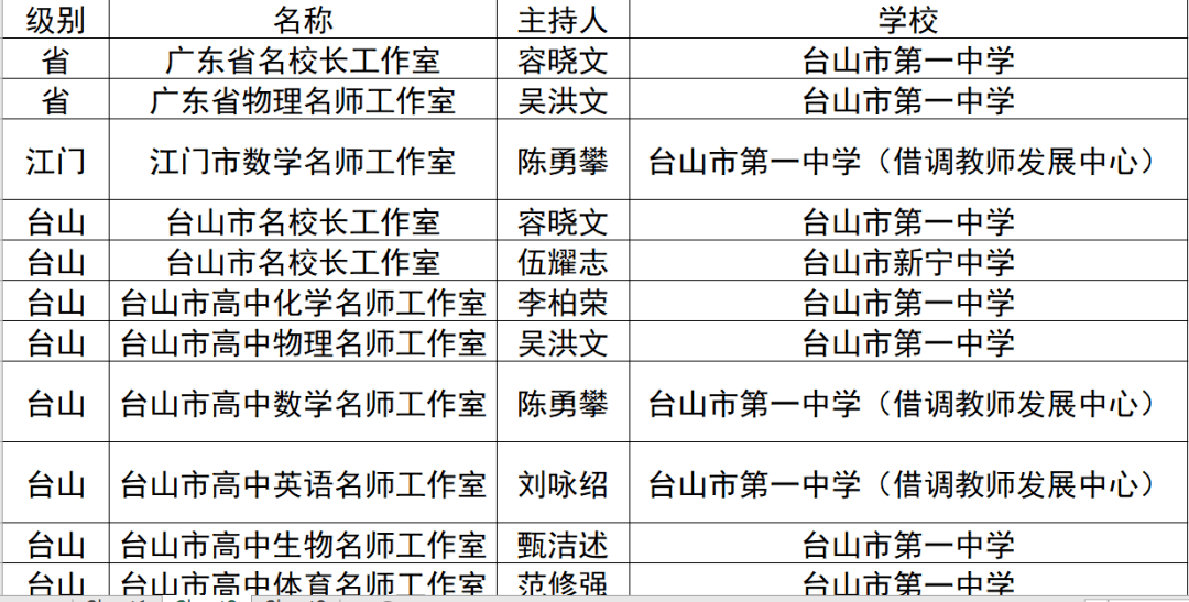 校长,名教师或是名班主任工作室,其中2个省级,1个江门市级,20个台山市