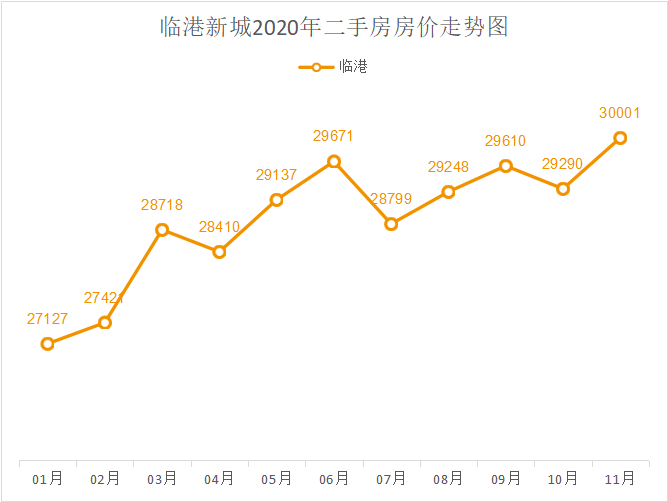 临港目前还有没有总价230万以内的入市机会?