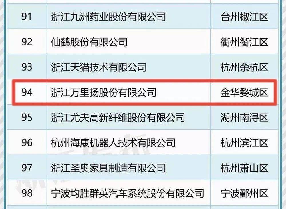 婺城驕傲!萬里揚榮登浙江省高新技術企業創新能力百強榜單