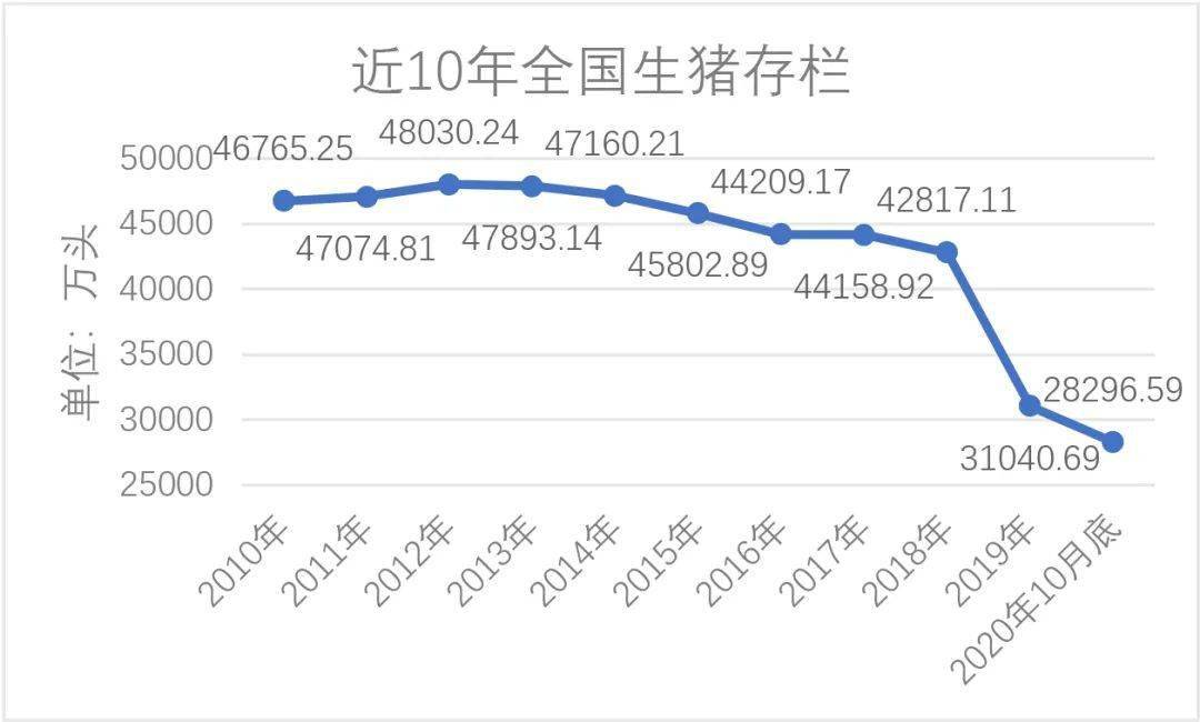 早在2014年我国生猪年底存栏量和生猪出栏数都已经出现下滑趋势